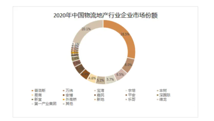 2024年物流地產(chǎn)市場規(guī)模分析 已開發(fā)面積達(dá)97.13萬畝，倉儲(chǔ)設(shè)備升級驅(qū)動(dòng)市場新格局