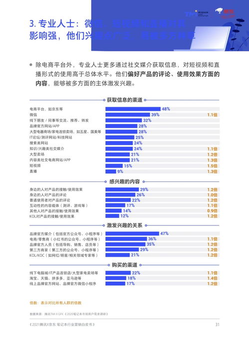 騰訊、京東聯(lián)合發(fā)布 筆記本商業(yè)營(yíng)銷洞察白皮書(shū)（第693期）聚焦重慶計(jì)算機(jī)軟硬件研發(fā)及銷售
