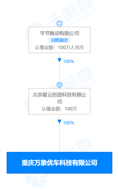 字節跳動關聯公司投資成立優車科技，進軍二手車及軟硬件市場